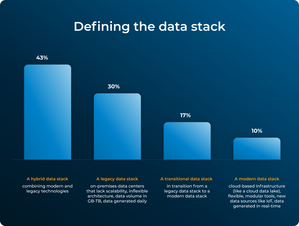 The image is a bar graph titled "Defining the data stack," showing the distribution of different types of data stacks. There are four types of data stacks defined, each with a corresponding percentage represented by the height of the bar.* A hybrid data stack combining modern and legacy technologies – This has the highest representation at 43%. * A legacy data stack on-premises data centers that lack scalability, inflexible architecture, data volume in GB-TB, data generated daily – This is represented by a bar slightly shorter than the first, indicating 30%. * A transitional data stack in transition from a legacy data stack to a modern data stack – Represented by a still shorter bar at 17%. * A modern data stack cloud-based infrastructure (like a cloud data lake), flexible, modular tools, new data sources like IoT, data generated in real-time – The smallest representation at 10%, shown by the shortest bar. The percentages suggest a current preference or dominance of hybrid data stacks and indicate that a smaller proportion of organizations have fully modern data stacks. The graph is likely intended to show the current landscape of data technology adoption and the progression from legacy to modern data infrastructure. 