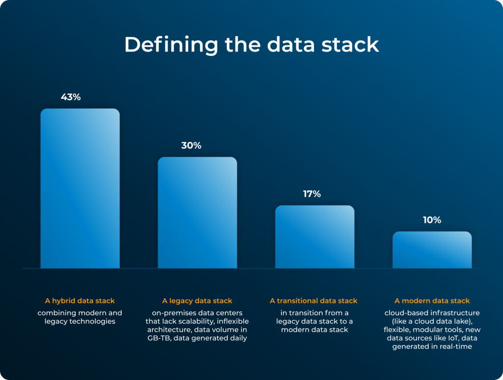 The image is a bar graph titled "Defining the data stack," showing the distribution of different types of data stacks. There are four types of data stacks defined, each with a corresponding percentage represented by the height of the bar.* A hybrid data stack combining modern and legacy technologies – This has the highest representation at 43%. * A legacy data stack on-premises data centers that lack scalability, inflexible architecture, data volume in GB-TB, data generated daily – This is represented by a bar slightly shorter than the first, indicating 30%. * A transitional data stack in transition from a legacy data stack to a modern data stack – Represented by a still shorter bar at 17%. * A modern data stack cloud-based infrastructure (like a cloud data lake), flexible, modular tools, new data sources like IoT, data generated in real-time – The smallest representation at 10%, shown by the shortest bar. The percentages suggest a current preference or dominance of hybrid data stacks and indicate that a smaller proportion of organizations have fully modern data stacks. The graph is likely intended to show the current landscape of data technology adoption and the progression from legacy to modern data infrastructure.