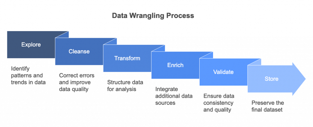 data wrangling is the process of transforming and structuring data from a raw form into a desired format.