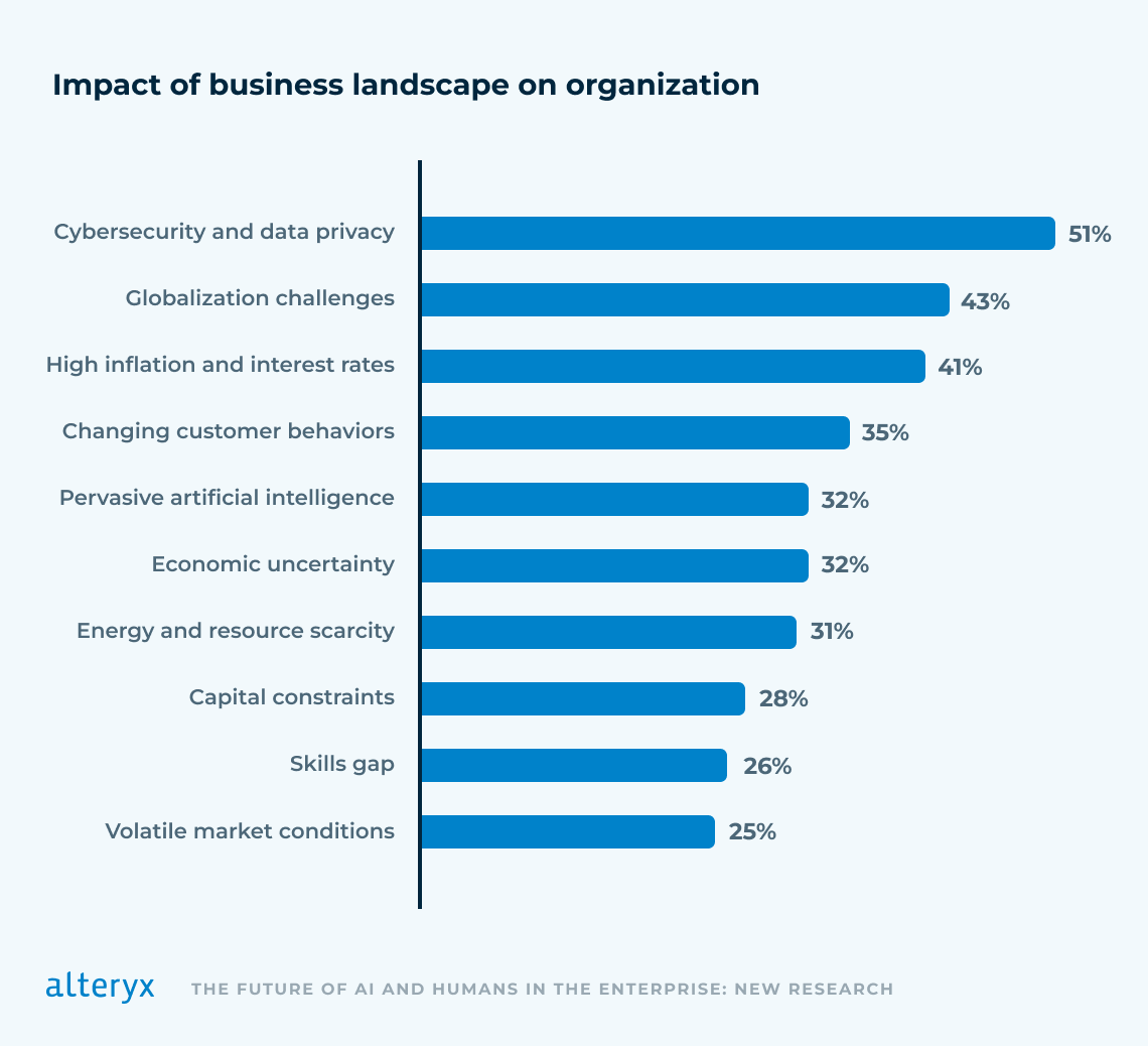 This is a vertical bar graph titled "Impact of business landscape on organization". It lists various factors with corresponding percentages that represent their impact on organizations. The factors are listed in descending order of impact:Cybersecurity and data privacy - 51% Globalization challenges - 43% High inflation and interest rates - 41% Changing customer behaviors - 35% Pervasive artificial intelligence - 32% Economic uncertainty - 32% Energy and resource scarcity - 31% Capital constraints - 28% Skills gap - 26% Volatile market conditions - 25% At the bottom, there's a logo for "Alteryx" with the subtitle "THE FUTURE OF AI AND HUMANS IN THE ENTERPRISE: NEW RESEARCH".