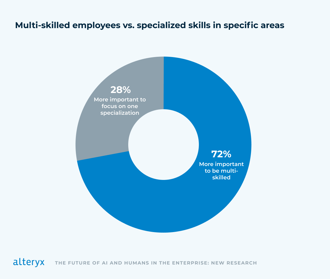 The image displays a donut chart titled "Multi-skilled employees vs. specialized skills in specific areas". The chart is divided into two segments:The larger segment, in dark blue, represents "More important to be multi-skilled" and occupies 72% of the chart. The smaller segment, in light grey, represents "More important to focus on one specialization" and accounts for 28% of the chart. This visual suggests a majority opinion that being multi-skilled is more valued than having a single area of specialization. The Alteryx logo is located at the bottom of the image, along with the text "THE FUTURE OF AI AND HUMANS IN THE ENTERPRISE: NEW RESEARCH". The chart uses contrasting colors to differentiate between the two opinions and has a clean, minimalist design with a white background.