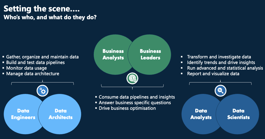 A Venn diagram illustrating the roles and responsibilities of Business Analysts, Business Leaders, Data Engineers, Data Architects, Data Analysts, and Data Scientists in relation to data usage and analysis within an organization.