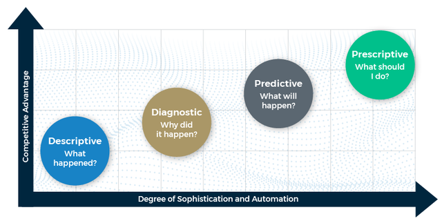 Types of Data Analytics - Descriptive, Diagnostic, Predictive, Prescriptive